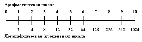 Арифметическая и логарифмическая шкала графика